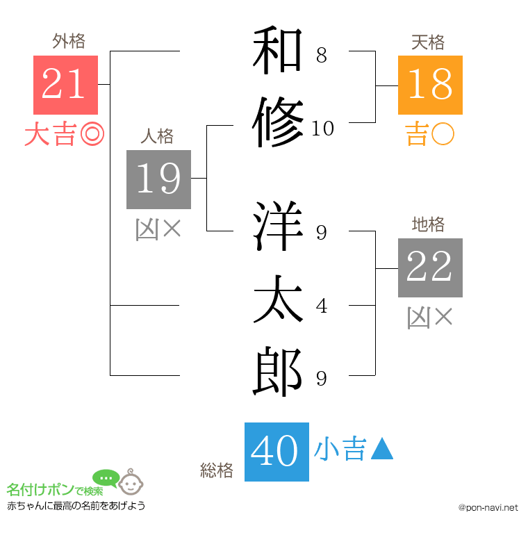 和修 洋太郎さんの姓名判断結果