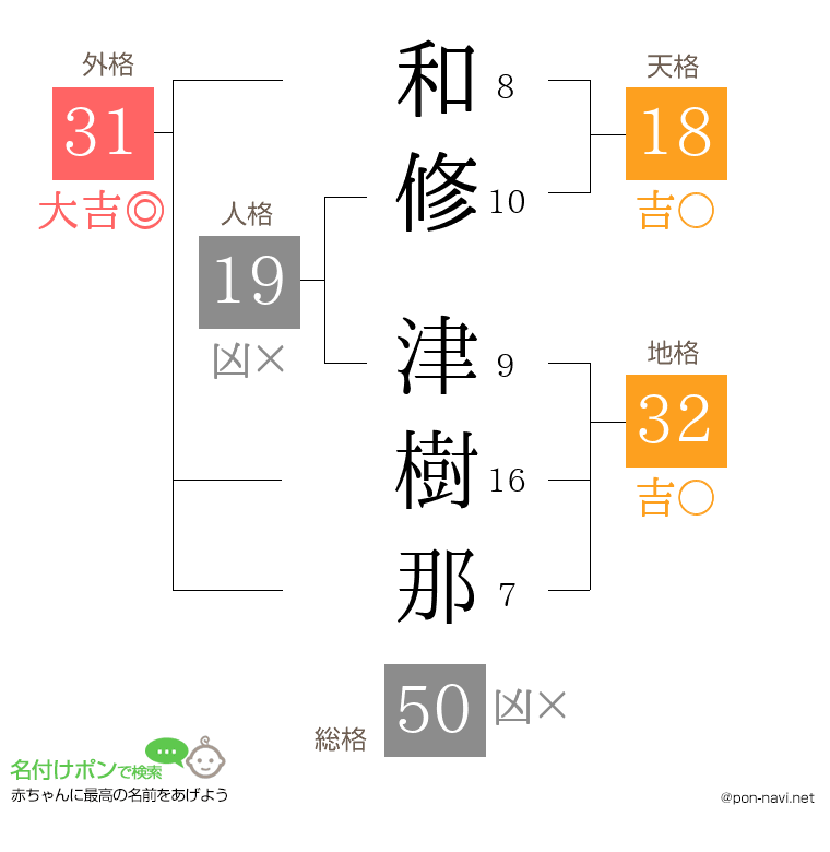 和修 津樹那さんの姓名判断結果