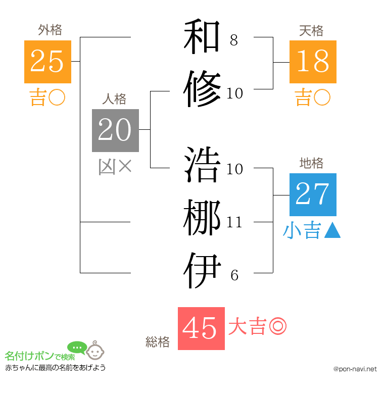 和修 浩梛伊さんの姓名判断結果