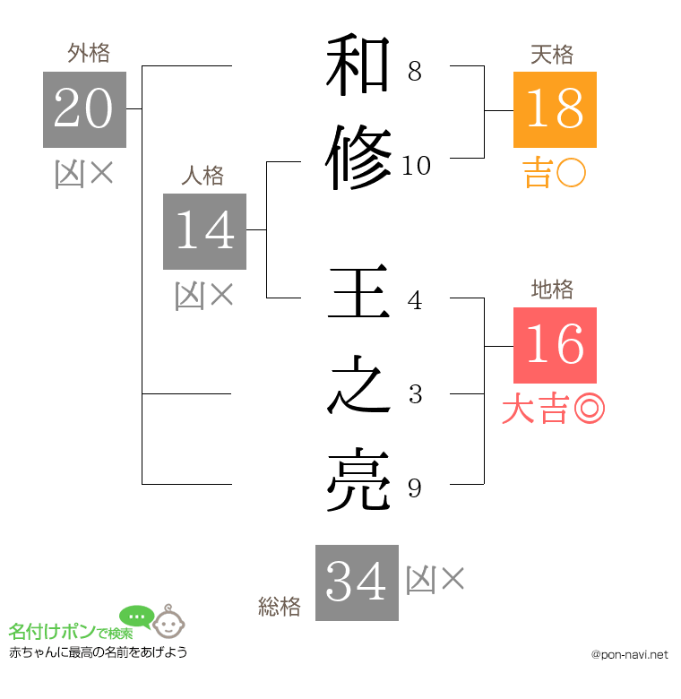 和修 王之亮さんの姓名判断結果