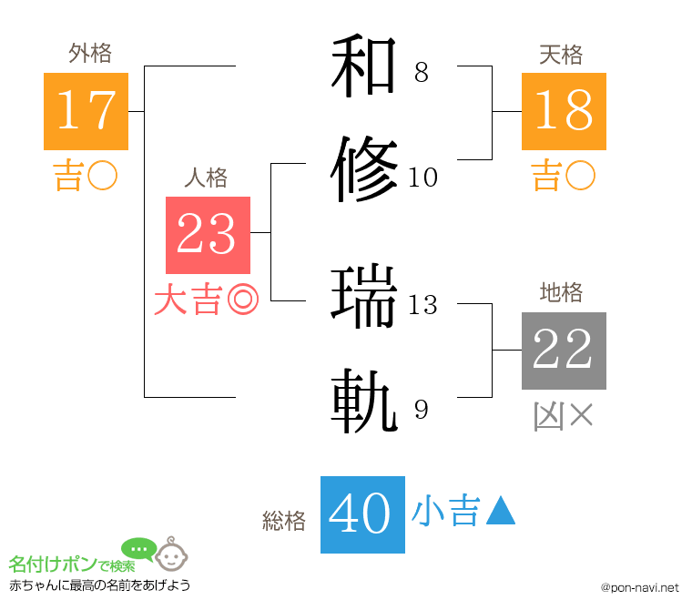 和修 瑞軌さんの姓名判断結果