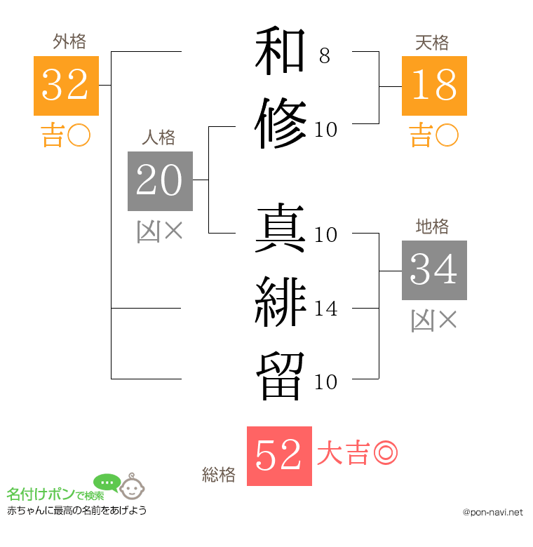 和修 真緋留さんの姓名判断結果