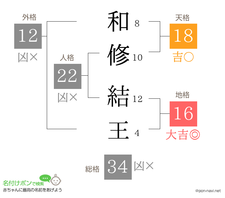 和修 結王さんの姓名判断結果