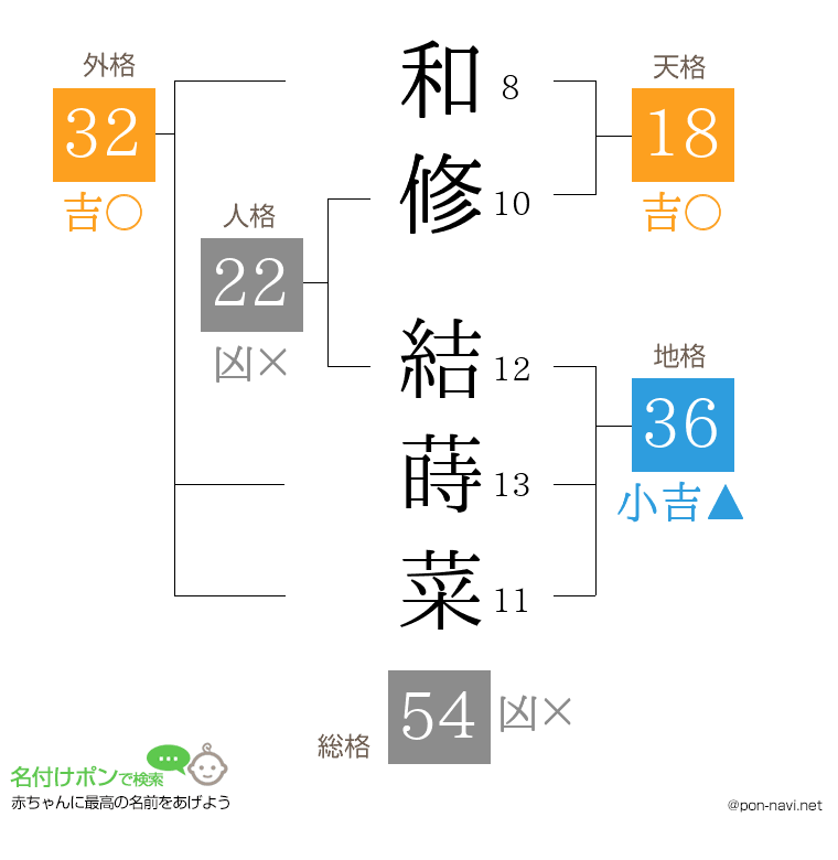 和修 結蒔菜さんの姓名判断結果