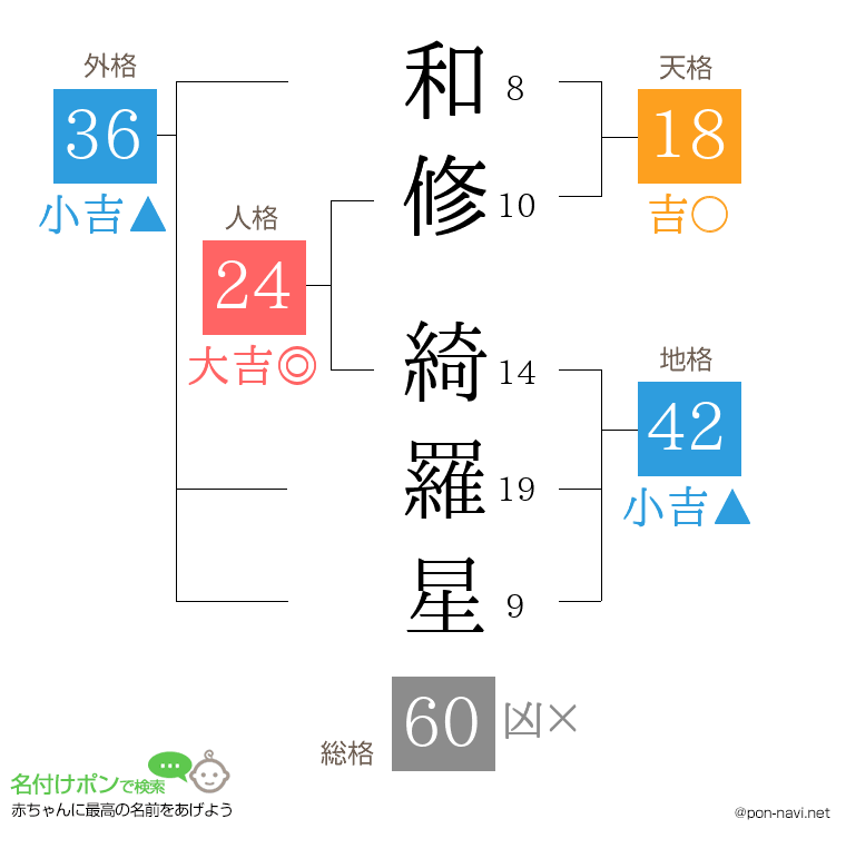 和修 綺羅星さんの姓名判断結果