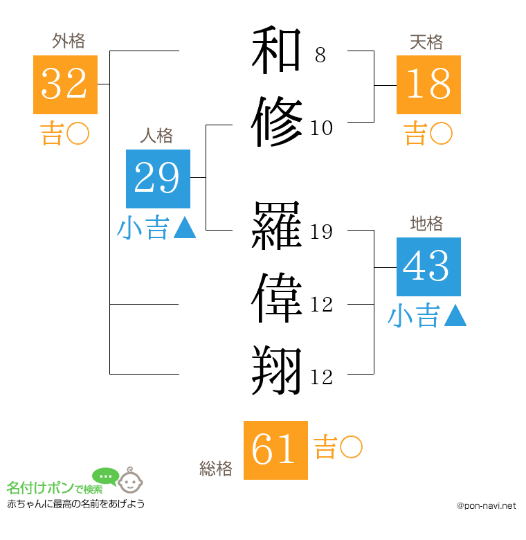 和修 羅偉翔さんの姓名判断結果