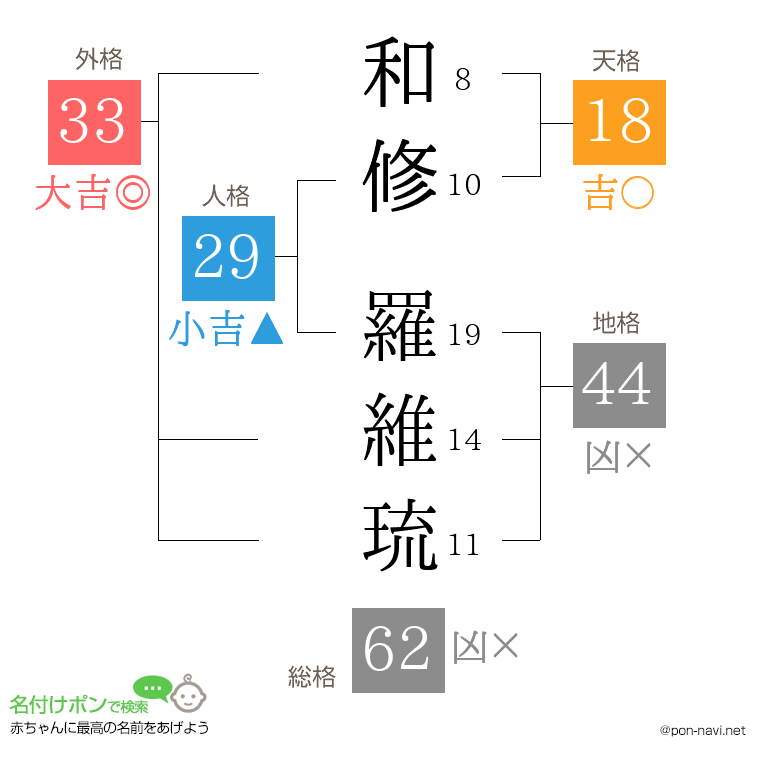 和修 羅維琉さんの姓名判断結果