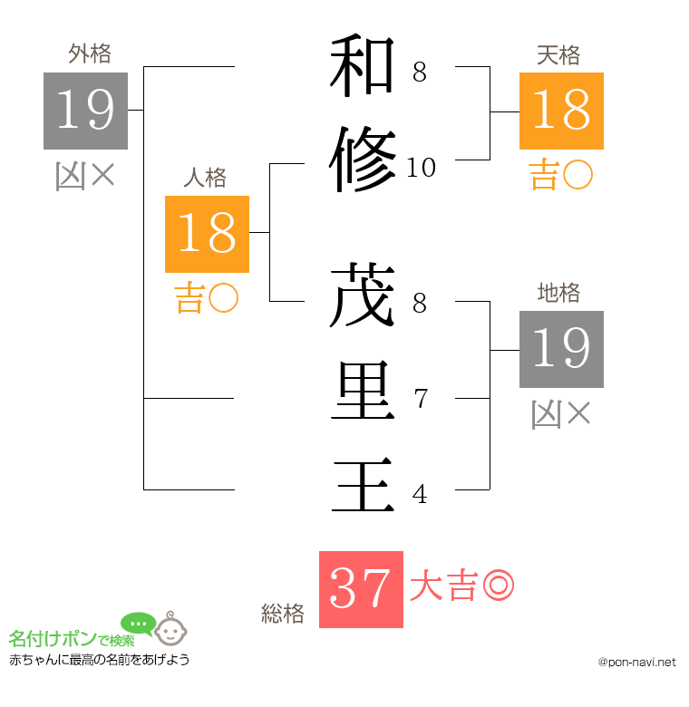 和修 茂里王さんの姓名判断結果