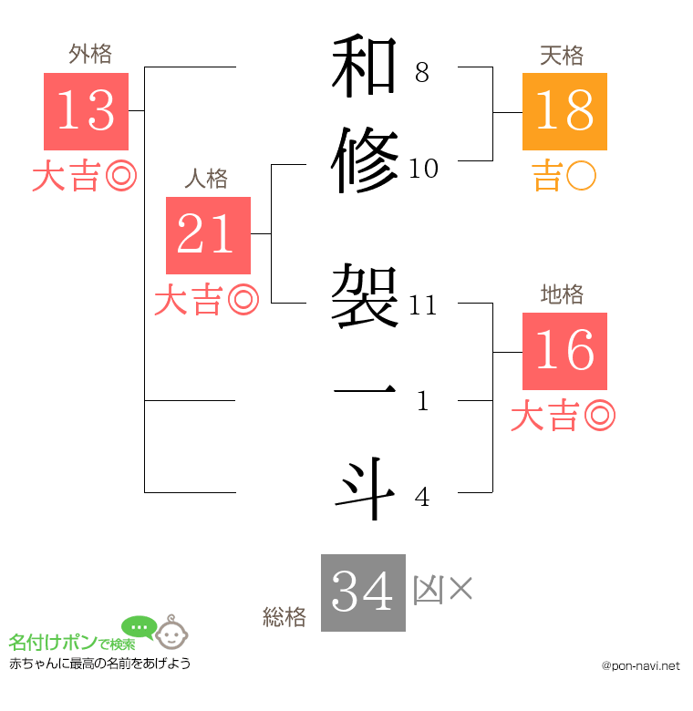 和修 袈一斗さんの姓名判断結果