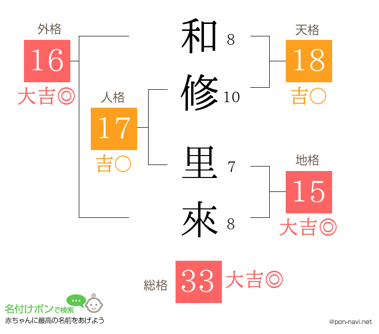 和修 里來さんの姓名判断結果