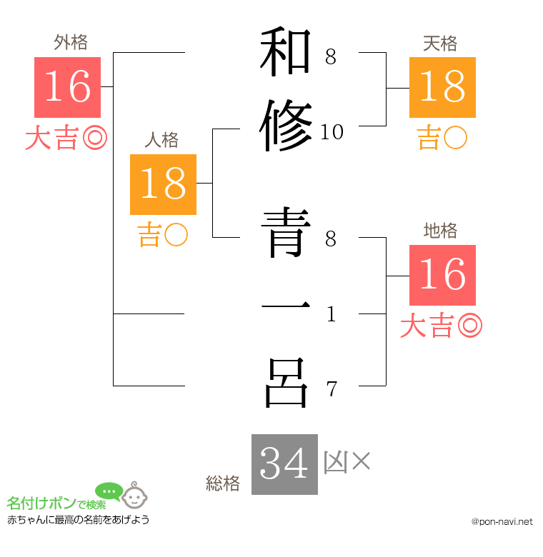 和修 青一呂さんの姓名判断結果