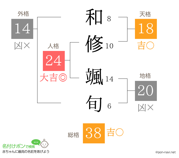 和修 颯旬さんの姓名判断結果