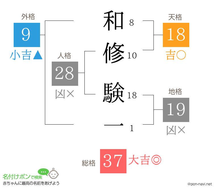 和修 験一さんの姓名判断結果