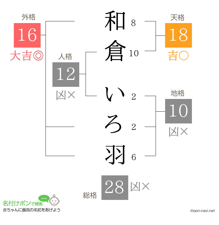 和倉 いろ羽さんの姓名判断結果