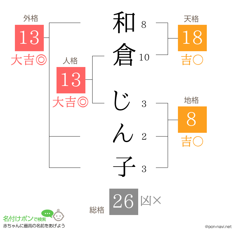 和倉 じん子さんの姓名判断結果