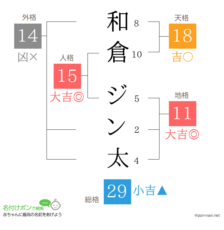 和倉 ジン太さんの姓名判断結果