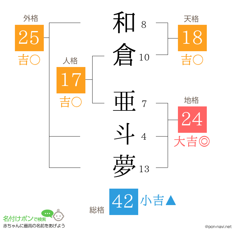 和倉 亜斗夢さんの姓名判断結果