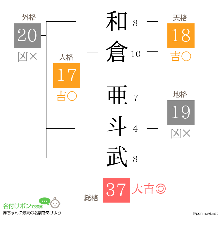 和倉 亜斗武さんの姓名判断結果