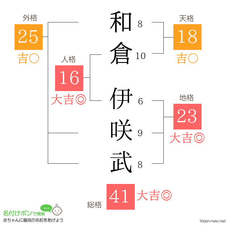 和倉 伊咲武さんの姓名判断結果