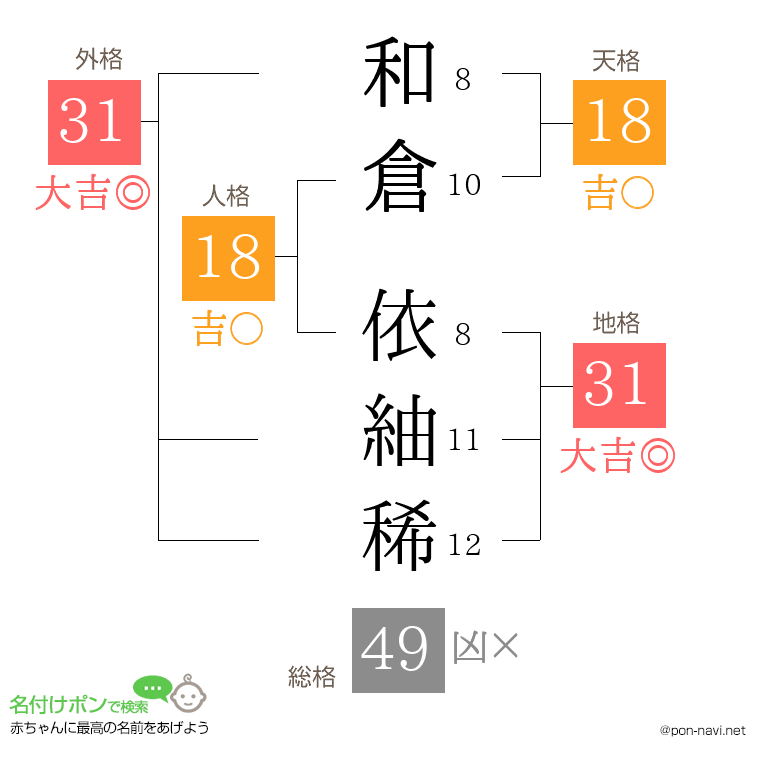 和倉 依紬稀さんの姓名判断結果