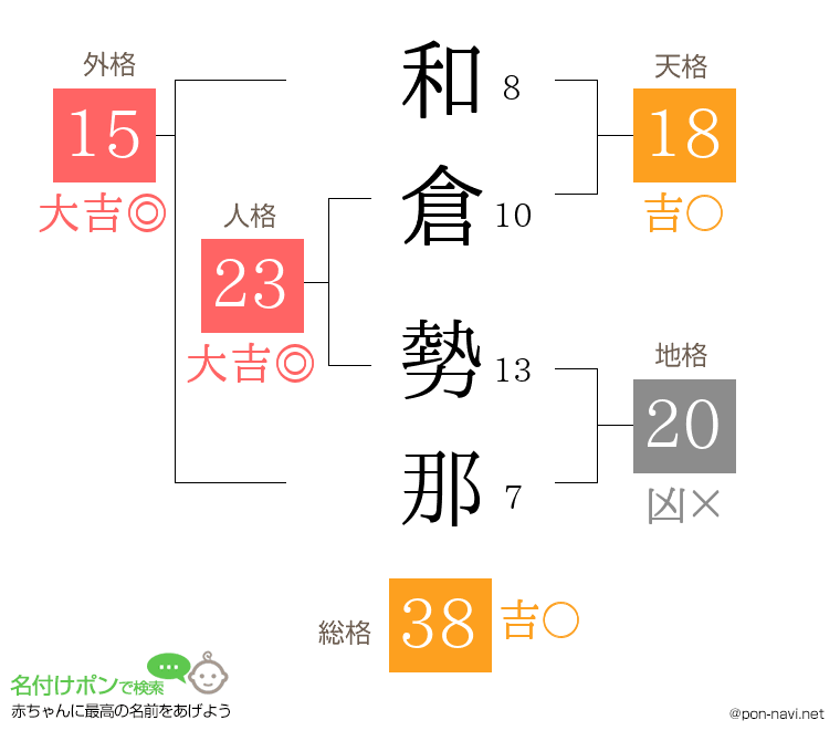 和倉 勢那さんの姓名判断結果