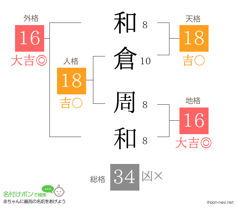 和倉 周和さんの姓名判断結果