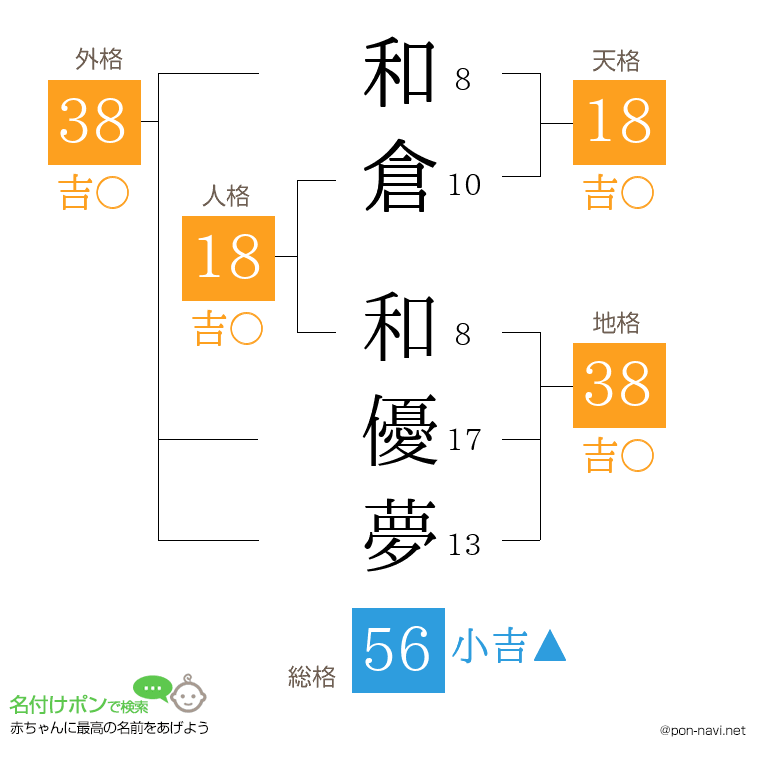 和倉 和優夢さんの姓名判断結果