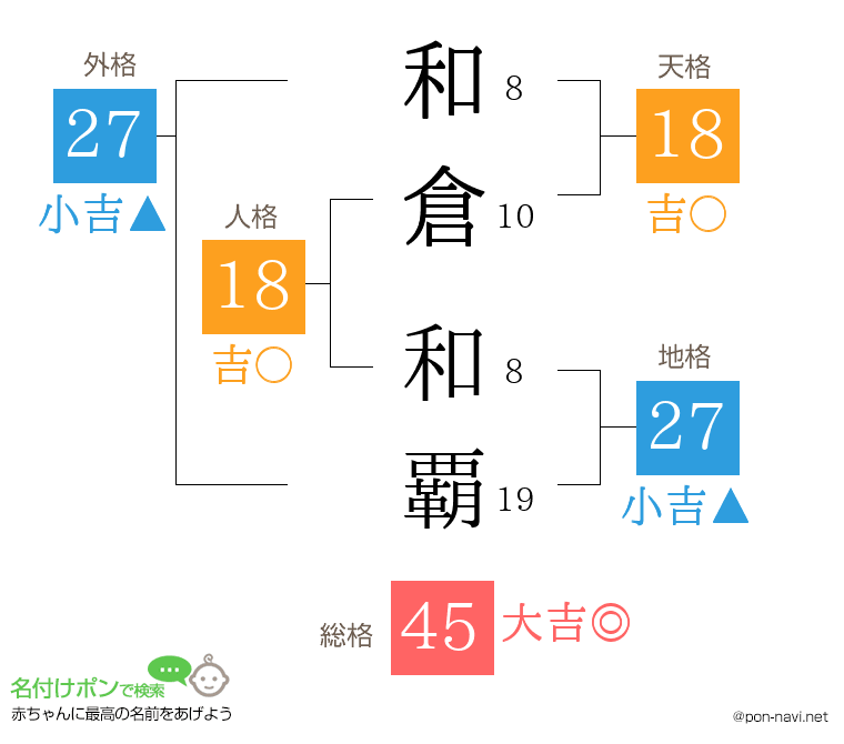 和倉 和覇さんの姓名判断結果