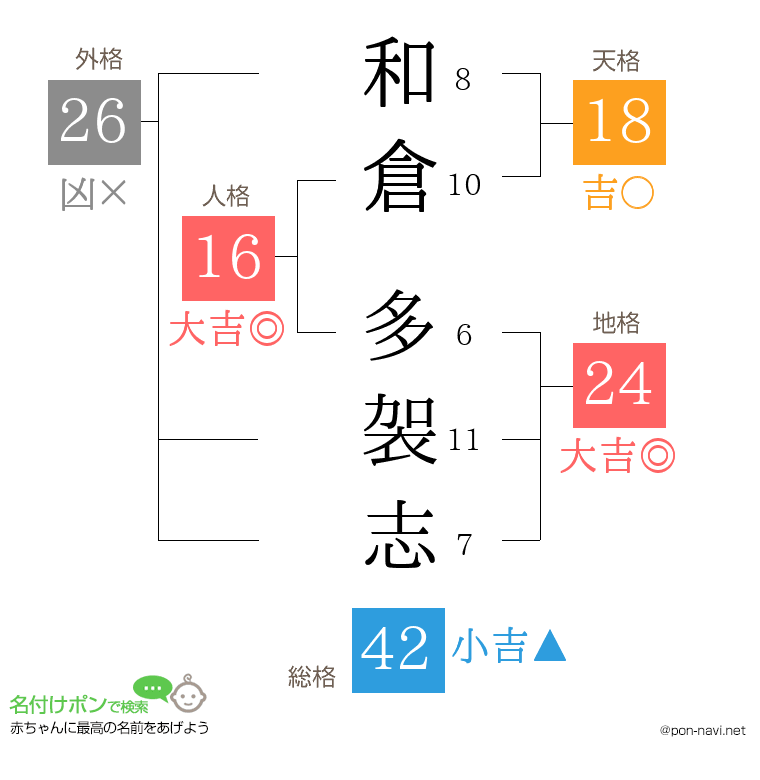 和倉 多袈志さんの姓名判断結果