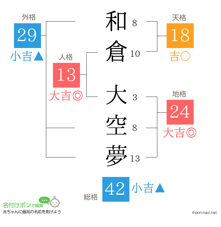 和倉 大空夢さんの姓名判断結果