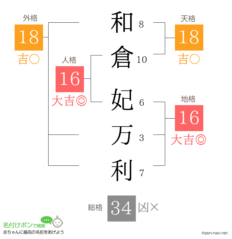和倉 妃万利さんの姓名判断結果