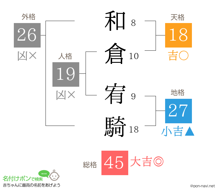 和倉 宥騎さんの姓名判断結果