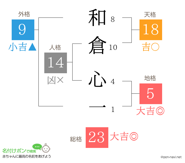 和倉 心一さんの姓名判断結果