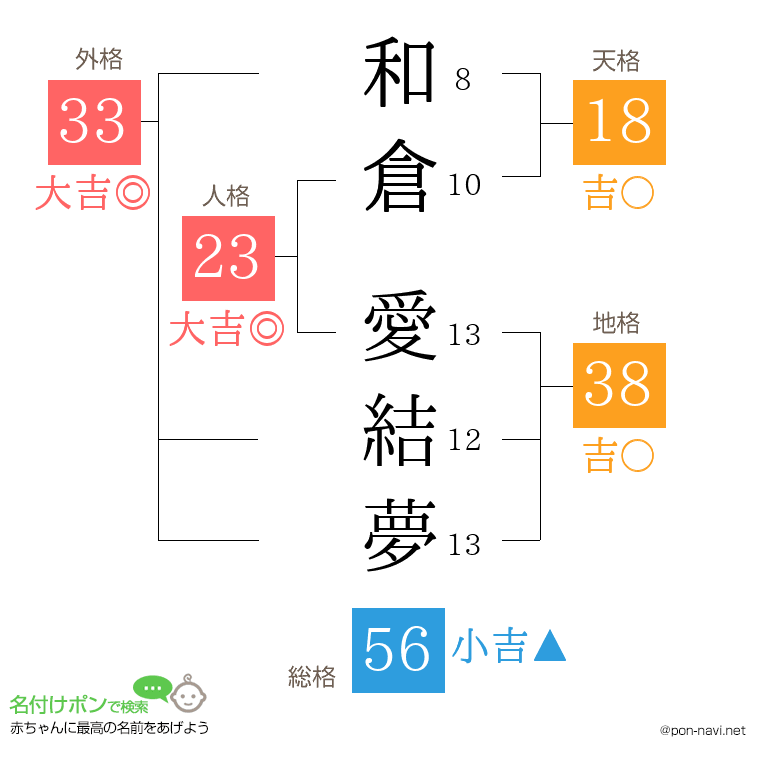 和倉 愛結夢さんの姓名判断結果
