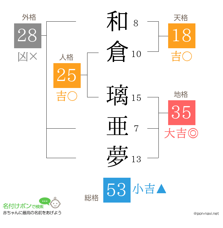 和倉 璃亜夢さんの姓名判断結果