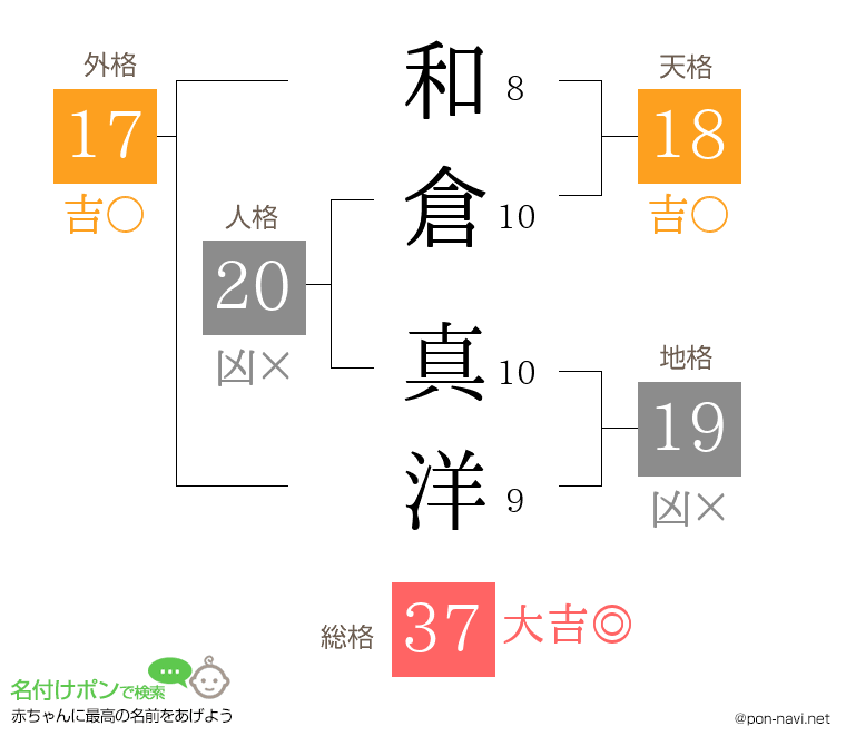 和倉 真洋さんの姓名判断結果