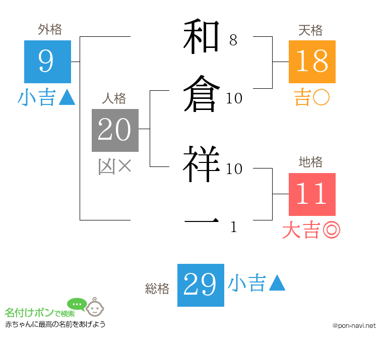 和倉 祥一さんの姓名判断結果