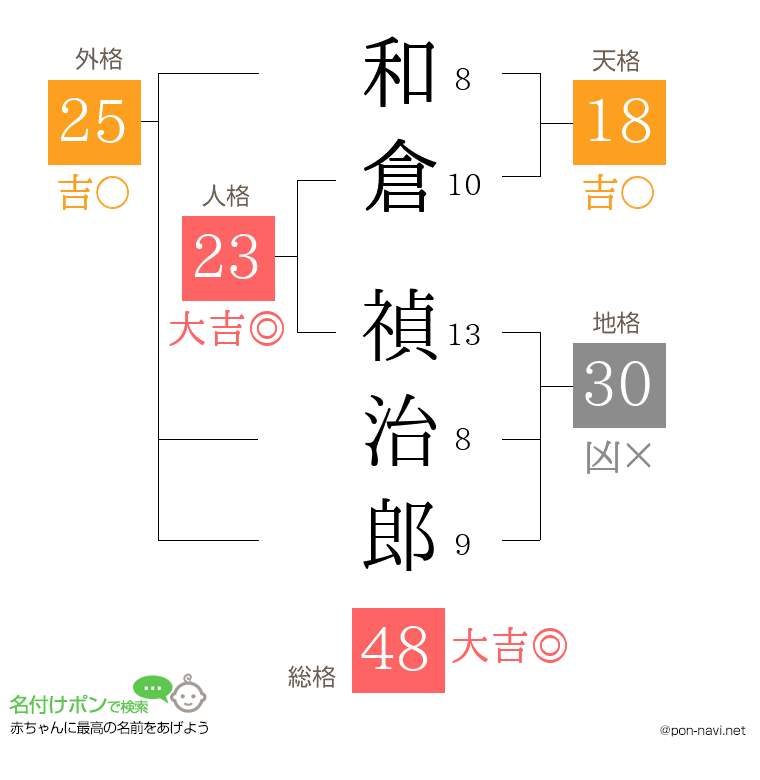 和倉 禎治郎さんの姓名判断結果