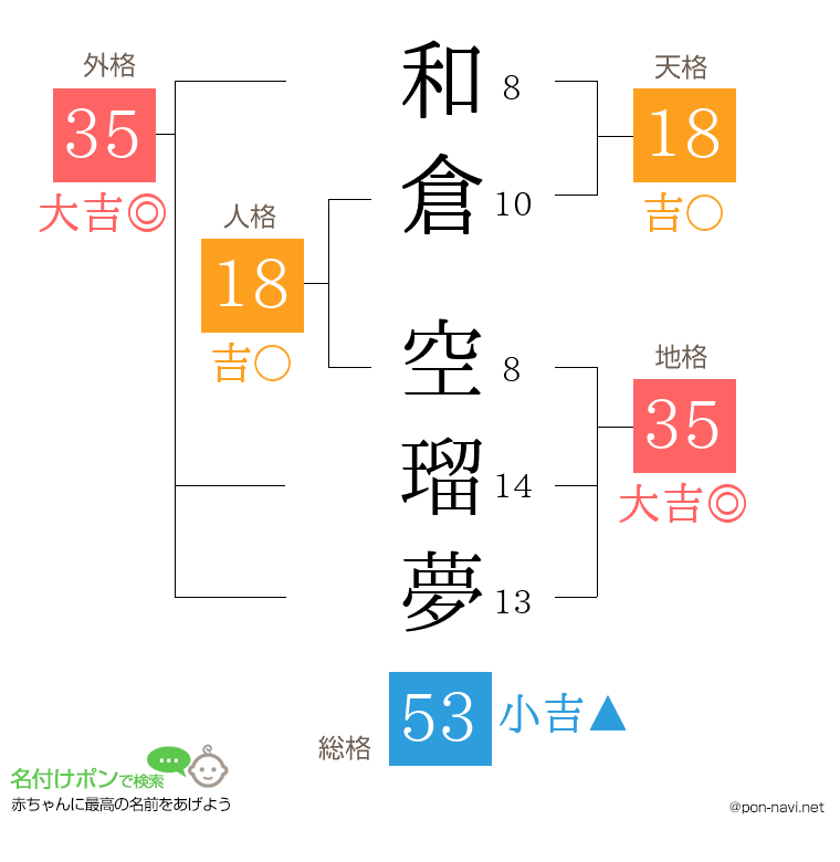 和倉 空瑠夢さんの姓名判断結果