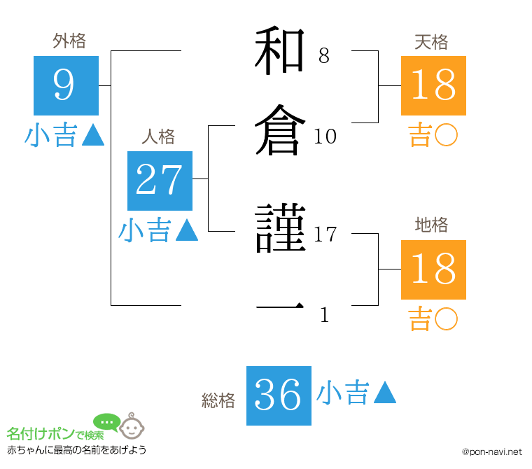 和倉 謹一さんの姓名判断結果