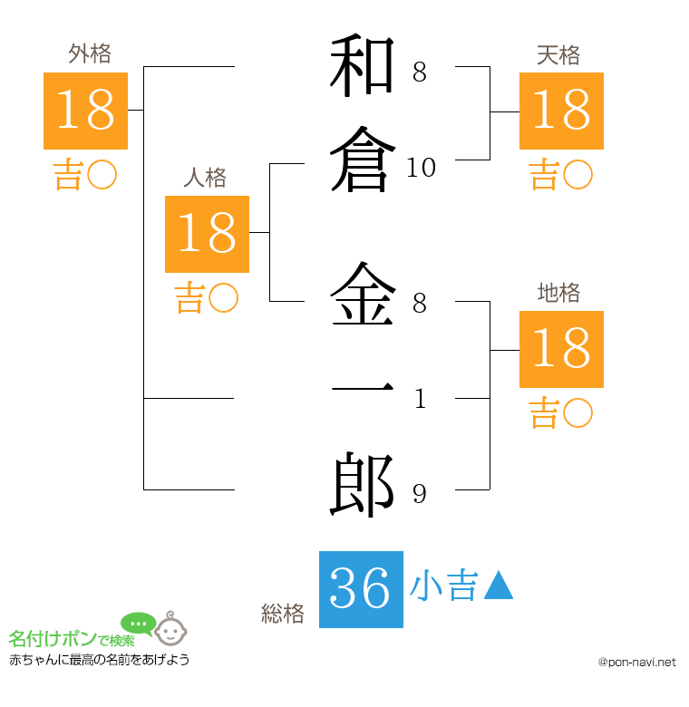 和倉 金一郎さんの姓名判断結果