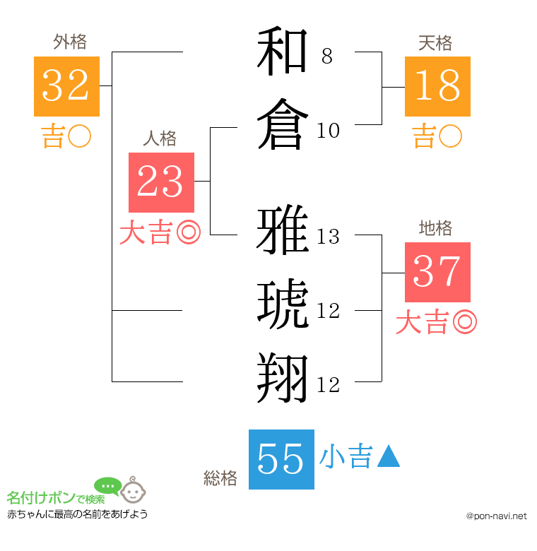 和倉 雅琥翔さんの姓名判断結果