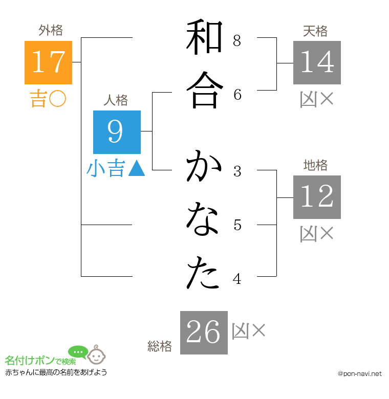 和合 かなたさんの姓名判断結果