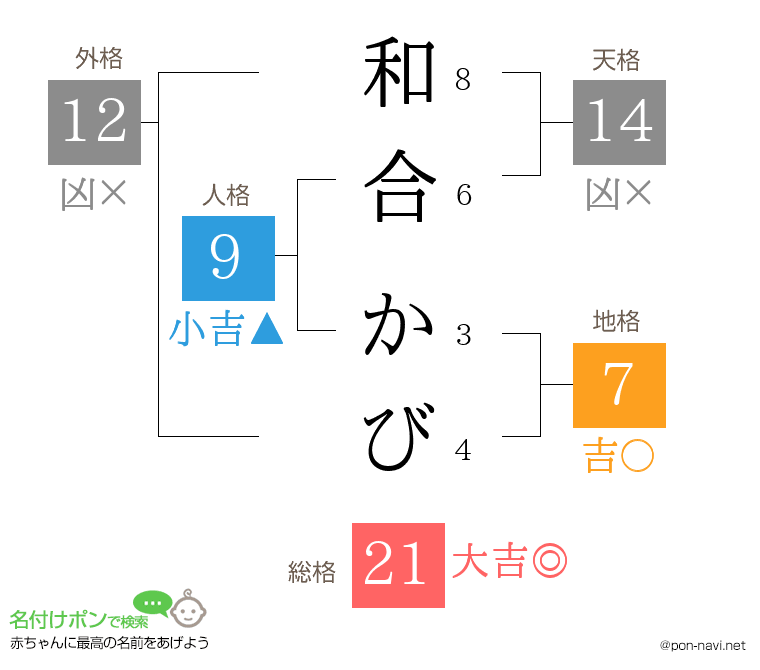 和合 かびさんの姓名判断結果
