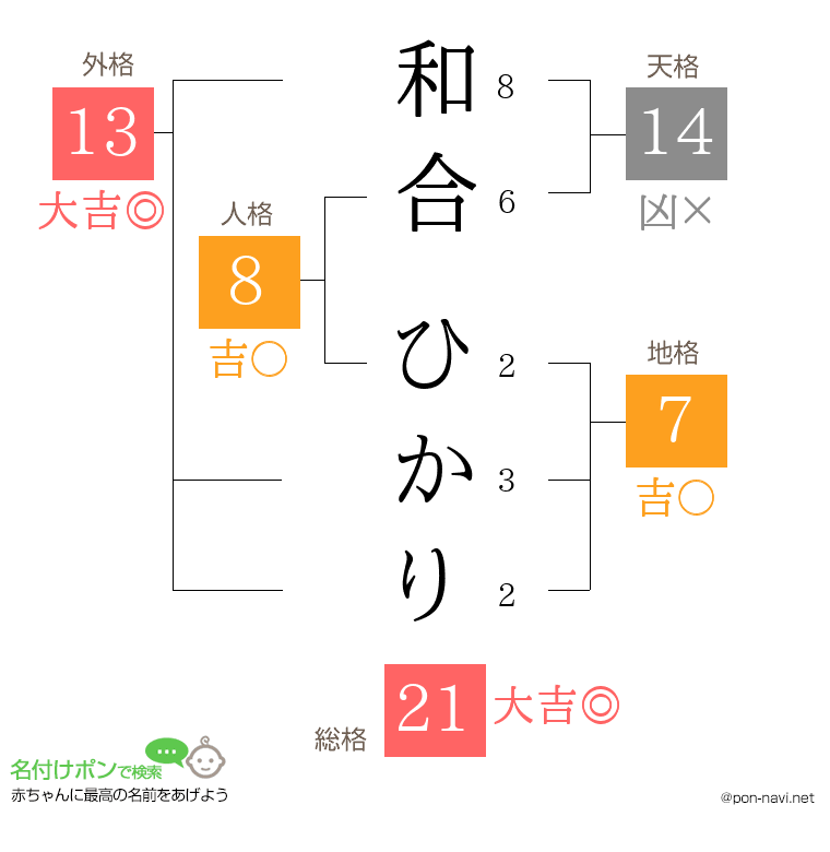 和合 ひかりさんの姓名判断結果