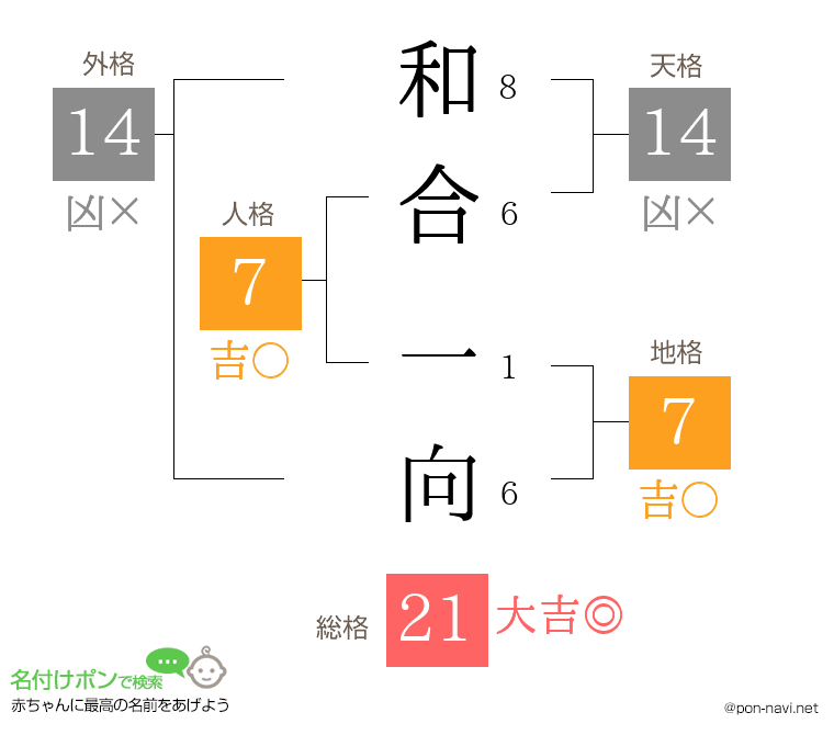 和合 一向さんの姓名判断結果