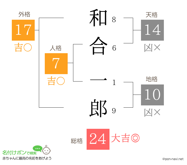 和合 一郎さんの姓名判断結果