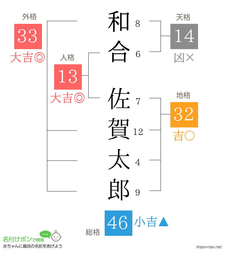 和合 佐賀太郎さんの姓名判断結果