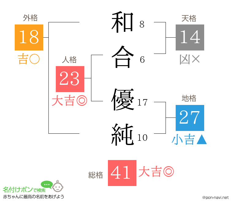 和合 優純さんの姓名判断結果