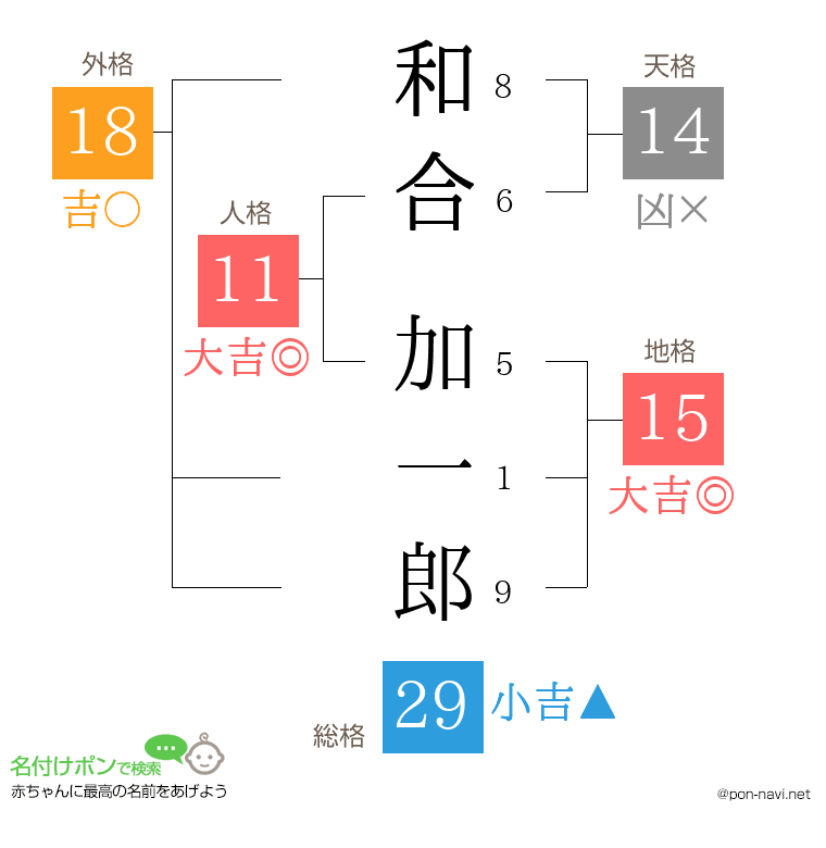 和合 加一郎さんの姓名判断結果